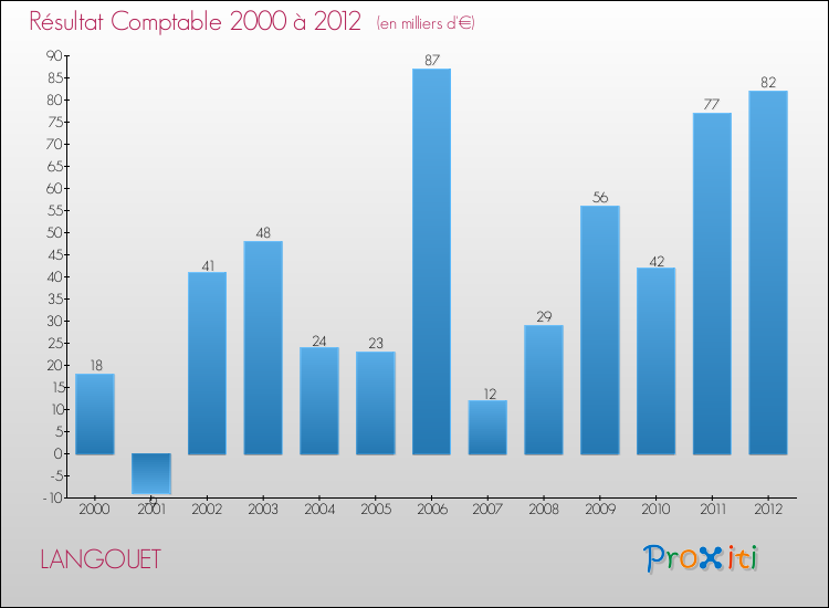Evolution du résultat comptable pour la commune de LANGOUET de 2000 à 2012 Evolution du résultat comptable pour LANGOUET de 2000 à 2012