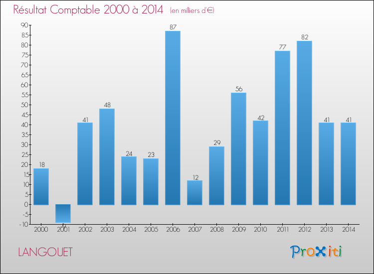 Evolution du résultat comptable pour la commune de LANGOUET de 2000 à 2014 Evolution du résultat comptable pour LANGOUET de 2000 à 2014
