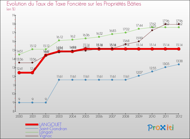 Evolution du taux de la taxe foncière sur le bati pour LANGOUET et les communes proches de 2000 à 2012 Comparaison des taux de taxe foncière sur le bati pour LANGOUET et les communes voisines de 2000 à 2012