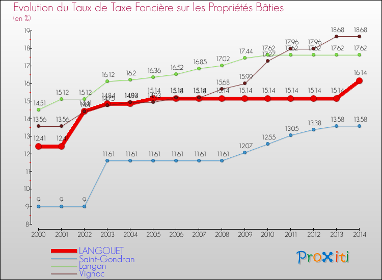 Evolution du taux de la taxe foncière sur le bati pour LANGOUET et les communes proches de 2000 à 2014 Comparaison des taux de taxe foncière sur le bati pour LANGOUET et les communes voisines de 2000 à 2014