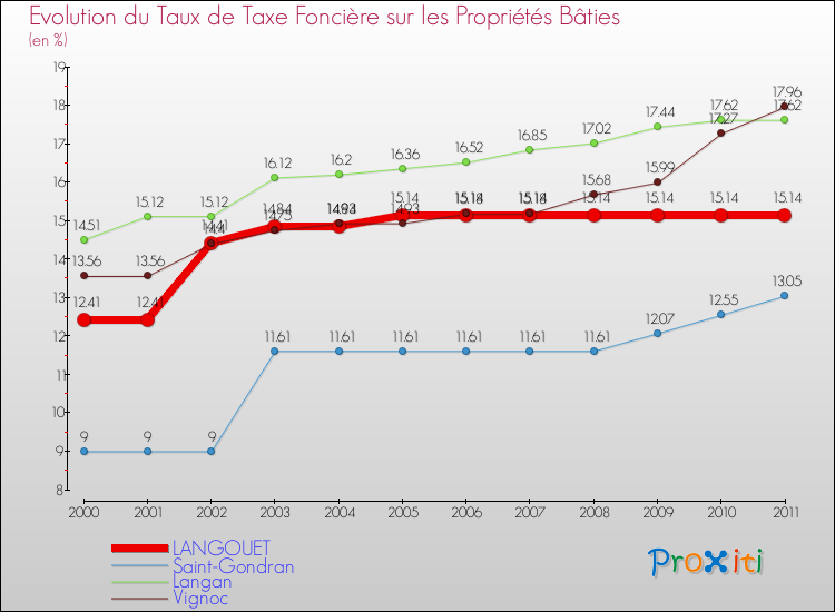 Evolution du taux de la taxe foncière sur le bati pour LANGOUET et les communes proches Comparaison des taux de taxe foncière sur le bati pour LANGOUET et les communes voisines