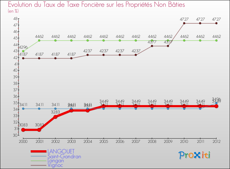 Evolution du taux de la taxe foncière sur les immeubles et terrains non batis pour LANGOUET et les communes proches de 2000 à 2012 Comparaison des taux de la taxe foncière sur les immeubles et terrains non batis pour LANGOUET et les communes voisines de 2000 à 2012