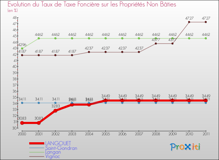 Evolution du taux de la taxe foncière sur les immeubles et terrains non batis pour LANGOUET et les communes proches Comparaison des taux de la taxe foncière sur les immeubles et terrains non batis pour LANGOUET et les communes voisines
