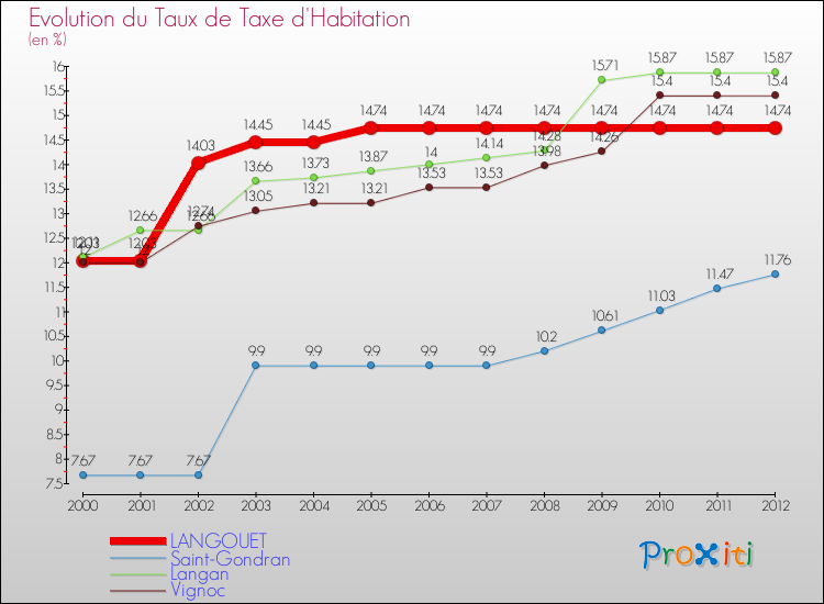 Evolution du taux de la taxe d'habitation pour LANGOUET et les communes proches Comparaison des taux de la taxe d'habitation pour LANGOUET et les communes voisines