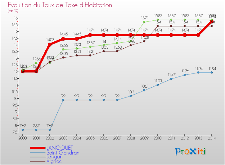 Evolution du taux de la taxe d'habitation pour LANGOUET et les communes proches de 2000 à 2014 Comparaison des taux de la taxe d'habitation pour LANGOUET et les communes voisines de 2000 à 2014
