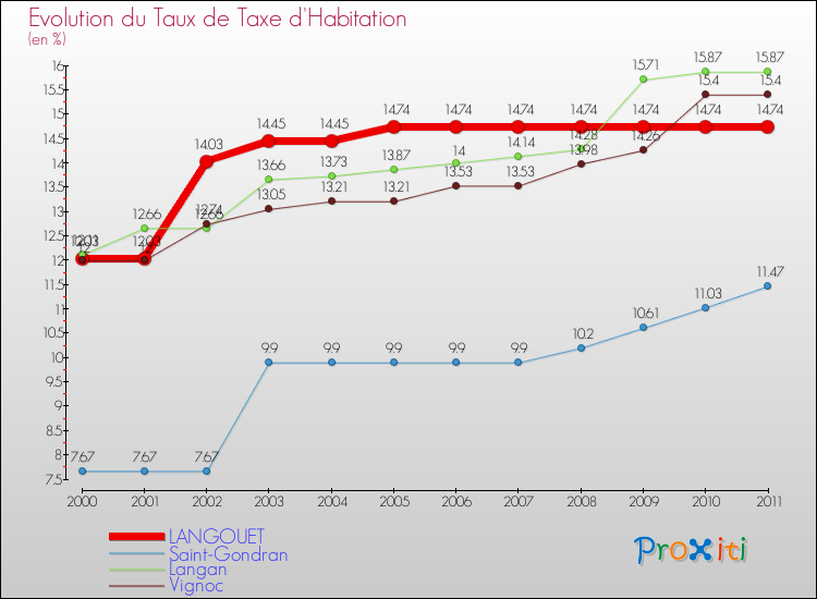 Evolution du taux de la taxe d'habitation pour LANGOUET et les communes proches Comparaison des taux de la taxe d'habitation pour LANGOUET et les communes voisines