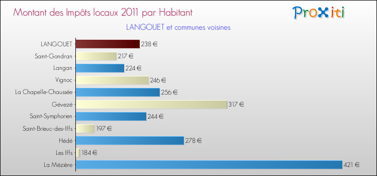 Montant des impôts locaux par Habitant pour LANGOUET et les communes proches Comparaison des impôts locaux par habitant pour LANGOUET et les communes voisines