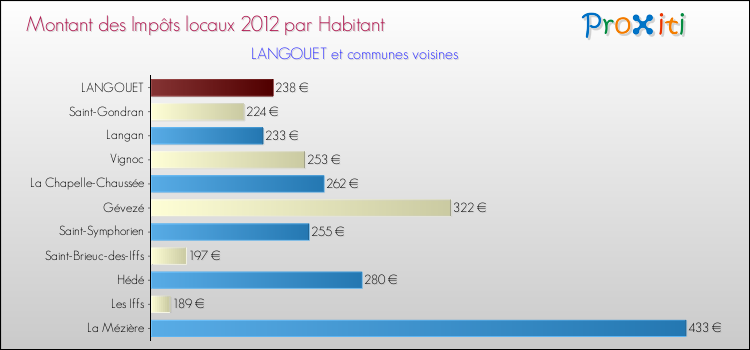 Montant des impôts locaux par Habitant pour LANGOUET et les communes proches Comparaison des impôts locaux par habitant pour LANGOUET et les communes voisines