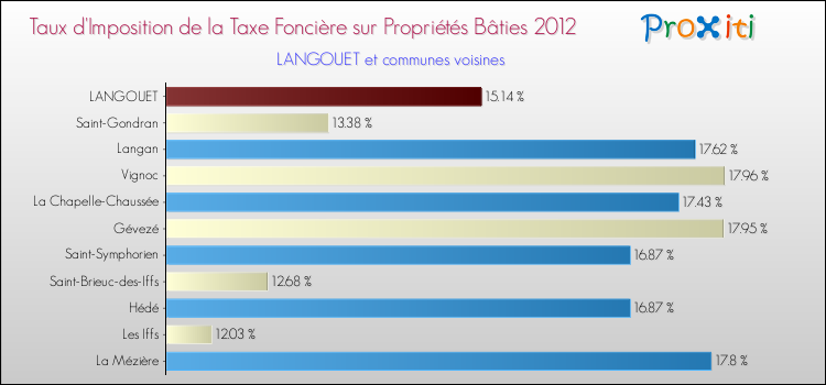 Taux d'imposition de la taxe foncière sur le bati 2012 pour LANGOUET et les communes proches Comparaison des taux d'imposition de la taxe foncière sur le bati 2012 pour LANGOUET et les communes voisines