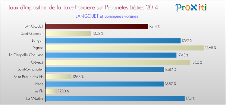 Taux d'imposition de la taxe foncière sur le bati 2014 pour LANGOUET et les communes proches Comparaison des taux d'imposition de la taxe foncière sur le bati 2014 pour LANGOUET et les communes voisines