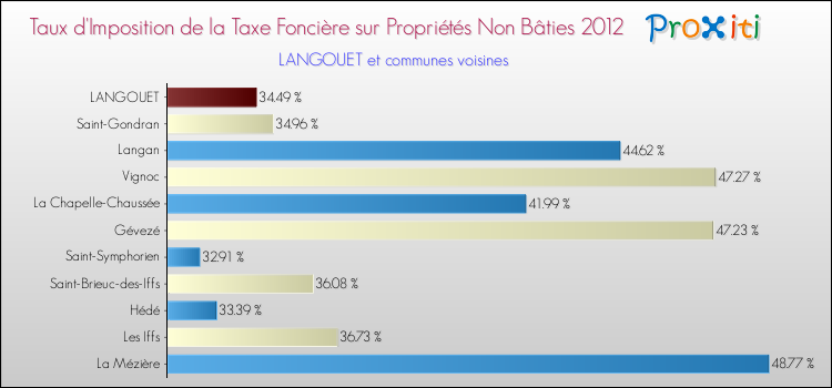 Taux d'imposition de la taxe foncière sur les immeubles et terrains non batis 2012 pour LANGOUET et les communes proches Comparaison des taux d'imposition de la taxe foncière sur les immeubles et terrains non batis 2012 pour LANGOUET et les communes voisines