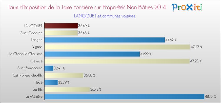 Taux d'imposition de la taxe foncière sur les immeubles et terrains non batis 2014 pour LANGOUET et les communes proches Comparaison des taux d'imposition de la taxe foncière sur les immeubles et terrains non batis 2014 pour LANGOUET et les communes voisines