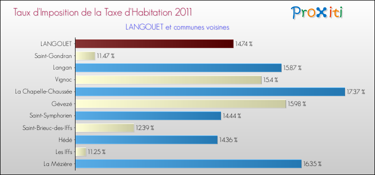 Taux d'imposition de la taxe d'habitation 2011 pour LANGOUET et les communes proches Comparaison des taux d'imposition de la taxe d'habitation 2011 pour LANGOUET et les communes voisines