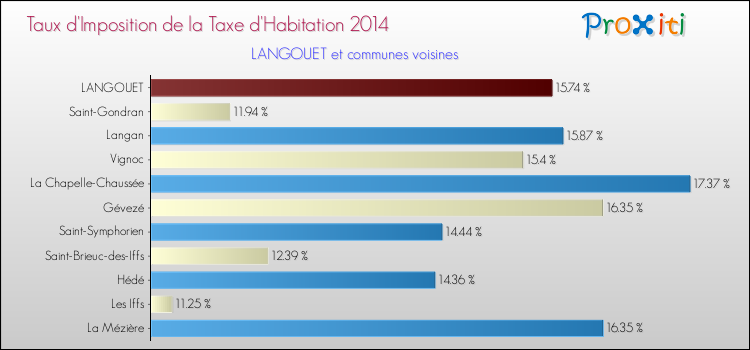 Taux d'imposition de la taxe d'habitation 2014 pour LANGOUET et les communes proches Comparaison des taux d'imposition de la taxe d'habitation 2014 pour LANGOUET et les communes voisines