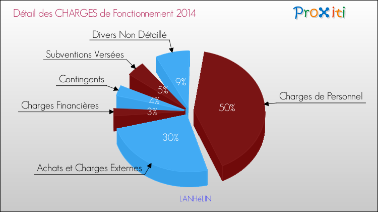 Décomposition des Charges de Fonctionnement 2014 de la commune de LANHéLIN Charges de Fonctionnement 2014 pour la commune de LANHéLIN