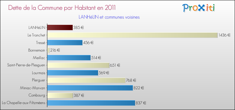 Dette par habitant de la commune en 2011 pour LANHéLIN et les communes proches Comparaison de la dette par habitant de la commune en 2011 pour LANHéLIN et les communes voisines