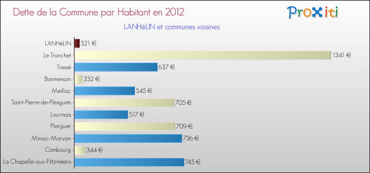 Dette par habitant de la commune en 2012 pour LANHéLIN et les communes proches Comparaison de la dette par habitant de la commune en 2012 pour LANHéLIN et les communes voisines