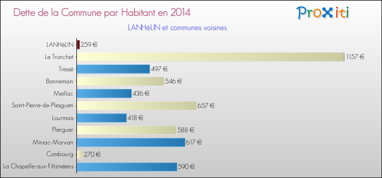 Dette par habitant de la commune en 2014 pour LANHéLIN et les communes proches Comparaison de la dette par habitant de la commune en 2014 pour LANHéLIN et les communes voisines
