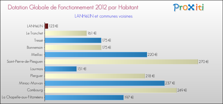 Montant des dotations globales de fonctionnement DGF par Habitant pour LANHéLIN et les communes proches Comparaison des des dotations globales de fonctionnement DGF par habitant pour LANHéLIN et les communes voisines