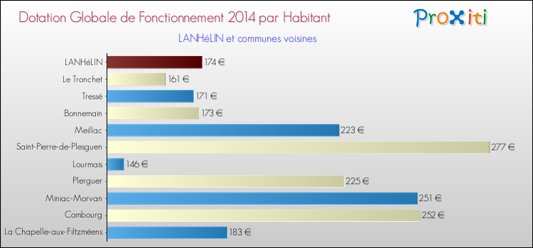 Montant des dotations globales de fonctionnement DGF par Habitant pour LANHéLIN et les communes proches en 2014. Comparaison des des dotations globales de fonctionnement DGF par habitant pour LANHéLIN et les communes voisines en 2014.