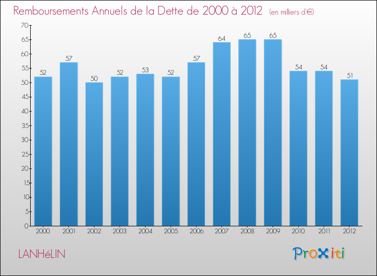 Evolution de l'annuité de la dette pour la commune de LANHéLIN de 2000 à 2012 Annuités de la dette pour LANHéLIN de 2000 à 2012