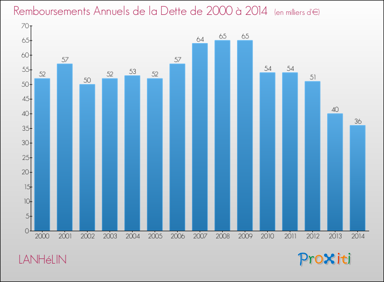 Evolution de l'annuité de la dette pour la commune de LANHéLIN de 2000 à 2014 Annuités de la dette pour LANHéLIN de 2000 à 2014