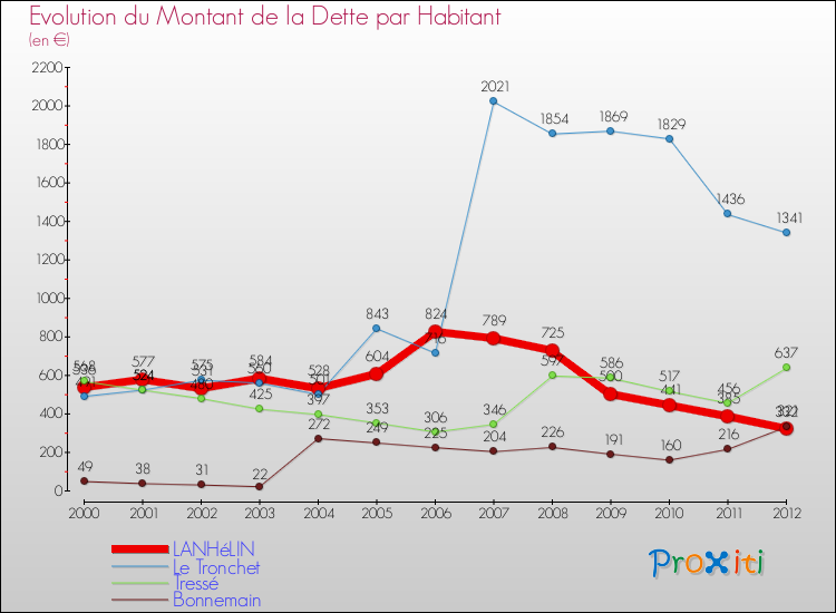 Evolution de la dette par habitant pour la commune de LANHéLIN et les communes proches de 2000 à 2012 Comparaison de la dette par habitant pour LANHéLIN et les communes voisines de 2000 à 2012