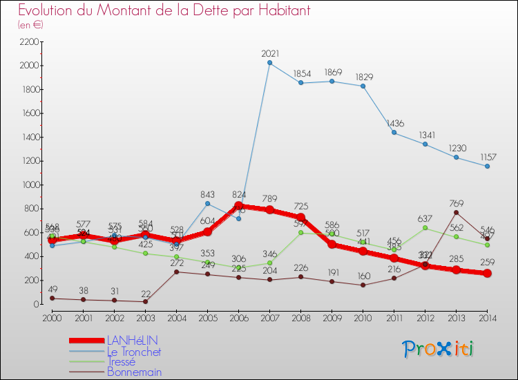 Evolution de la dette par habitant pour la commune de LANHéLIN et les communes proches de 2000 à 2014 Comparaison de la dette par habitant pour LANHéLIN et les communes voisines de 2000 à 2014