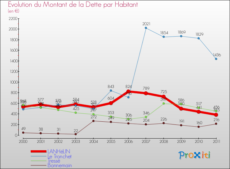 Evolution de la dette par habitant pour la commune de LANHéLIN et les communes proches Comparaison de la dette par habitant pour LANHéLIN et les communes voisines