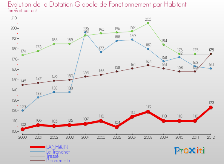 Evolution et montant de la dotation globale de fonctionnement par Habitant pour LANHéLIN et les communes proches Comparaison des dotations globales de fonctionnement par habitant pour LANHéLIN et les communes voisines