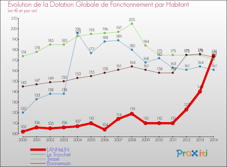 Evolution et montant de la dotation globale de fonctionnement par Habitant pour LANHéLIN et les communes proches de 2000 à 2014. Comparaison des dotations globales de fonctionnement par habitant pour LANHéLIN et les communes voisines de 2000 à 2014.