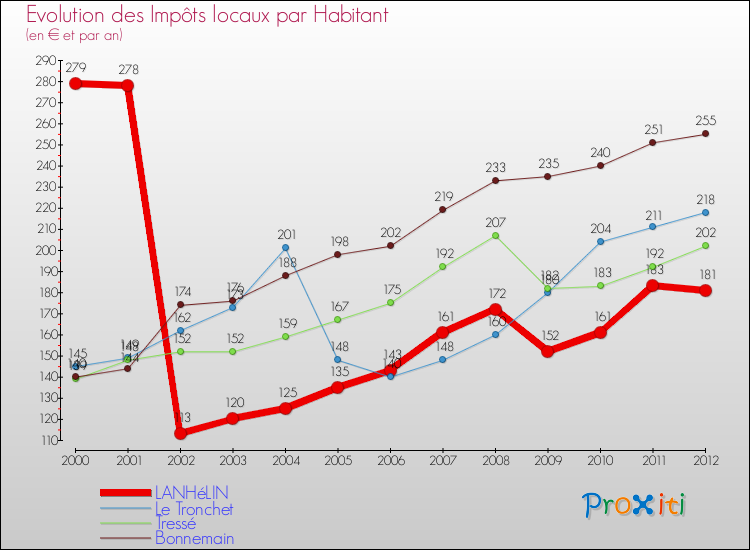 Evolution et montant des impôts locaux par Habitant pour LANHéLIN et les communes proches Comparaison des impôts locaux par habitant pour LANHéLIN et les communes voisines