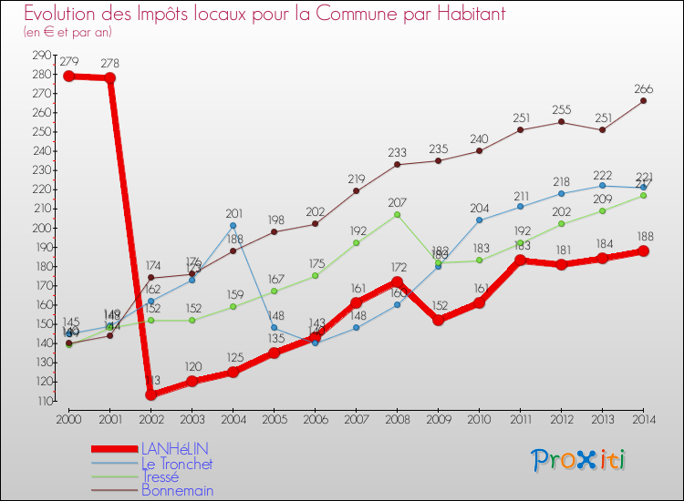 Evolution et montant des impôts locaux par Habitant pour LANHéLIN et les communes proches de 2000 à 2014 Comparaison des impôts locaux par habitant pour LANHéLIN et les communes voisines de 2000 à 2014