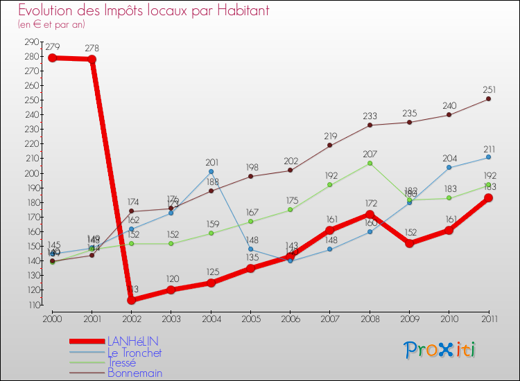 Evolution et montant des impôts locaux par Habitant pour LANHéLIN et les communes proches Comparaison des impôts locaux par habitant pour LANHéLIN et les communes voisines