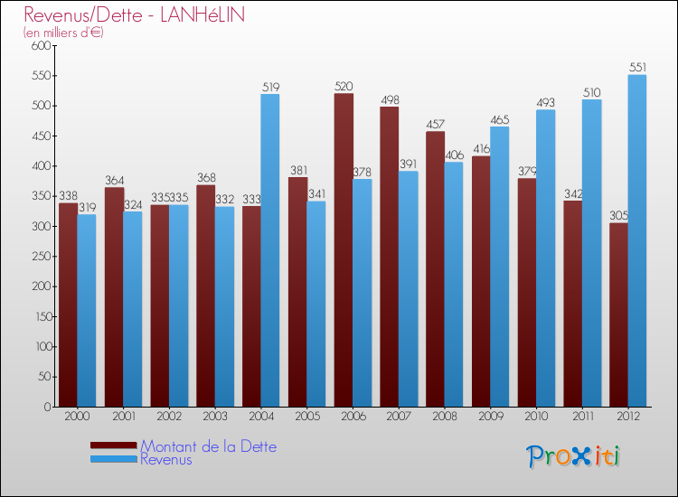 Evolution comparée de la dette et des revenus pour la commune de LANHéLIN de 2000 à 2012 Comparaison de la dette et des revenus pour LANHéLIN de 2000 à 2012