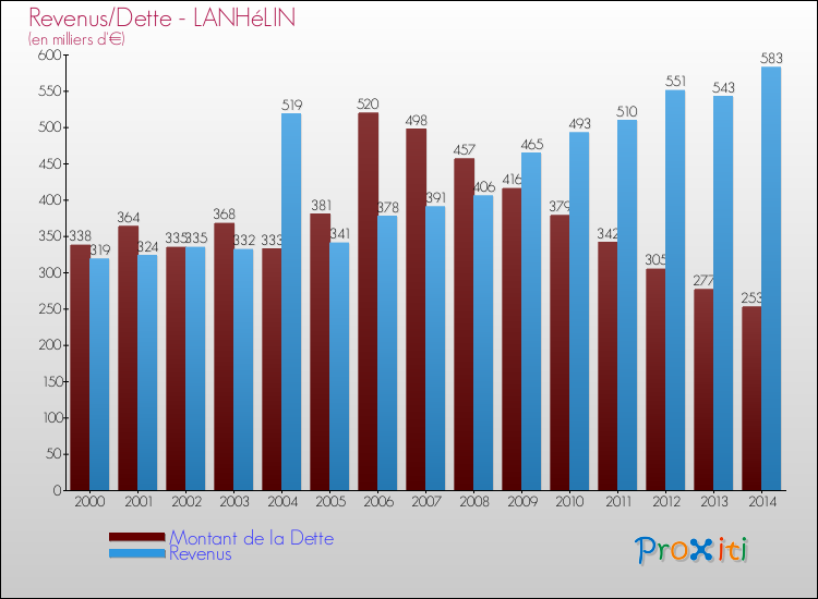 Evolution comparée de la dette et des revenus pour la commune de LANHéLIN de 2000 à 2014 Comparaison de la dette et des revenus pour LANHéLIN de 2000 à 2014