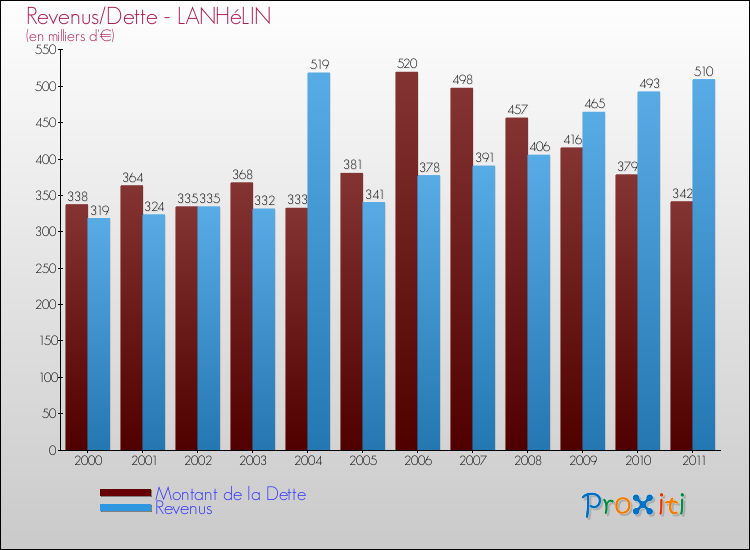 Evolution comparée de la dette et des revenus pour la commune de LANHéLIN de 2000 à 2011 Comparaison de la dette et des revenus pour LANHéLIN de 2000 à 2011