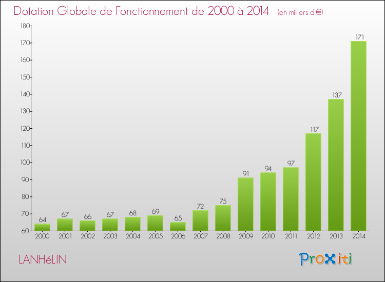 Evolution du montant de la Dotation Globale de Fonctionnement pour la commune de LANHéLIN de 2000 à 2014 Evolution du montant de la Dotation Globale de Fonctionnement pour LANHéLIN de 2000 à 2014