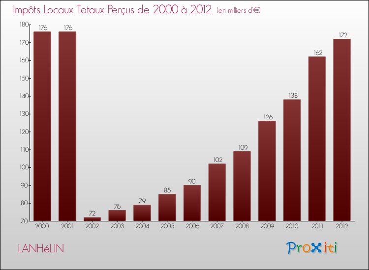 Evolution des Impôts Locaux pour la commune de LANHéLIN de 2000 à 2012 Evolution des Impôts Locaux pour LANHéLIN de 2000 à 2012