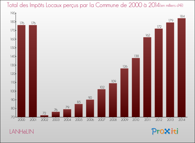 Evolution des Impôts Locaux pour la commune de LANHéLIN de 2000 à 2014 Evolution des Impôts Locaux pour LANHéLIN de 2000 à 2014