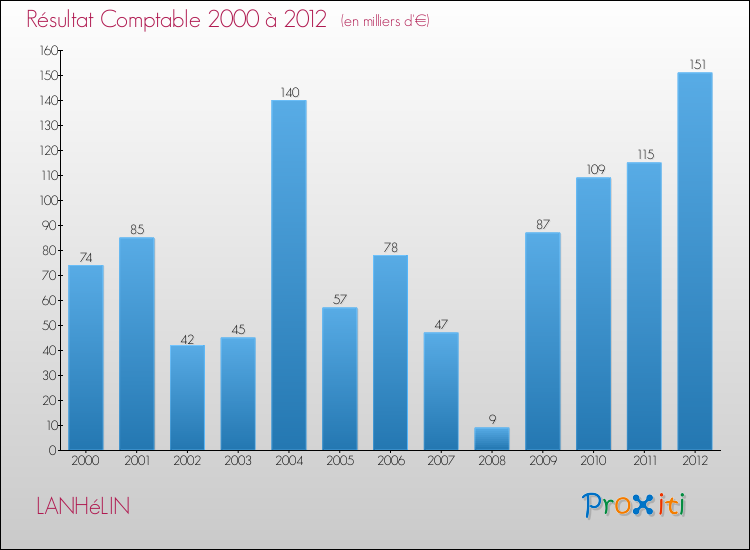 Evolution du résultat comptable pour la commune de LANHéLIN de 2000 à 2012 Evolution du résultat comptable pour LANHéLIN de 2000 à 2012