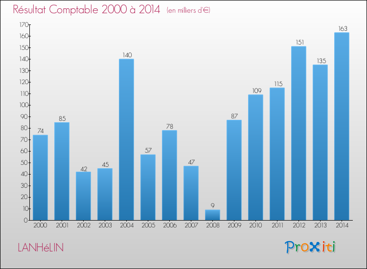 Evolution du résultat comptable pour la commune de LANHéLIN de 2000 à 2014 Evolution du résultat comptable pour LANHéLIN de 2000 à 2014