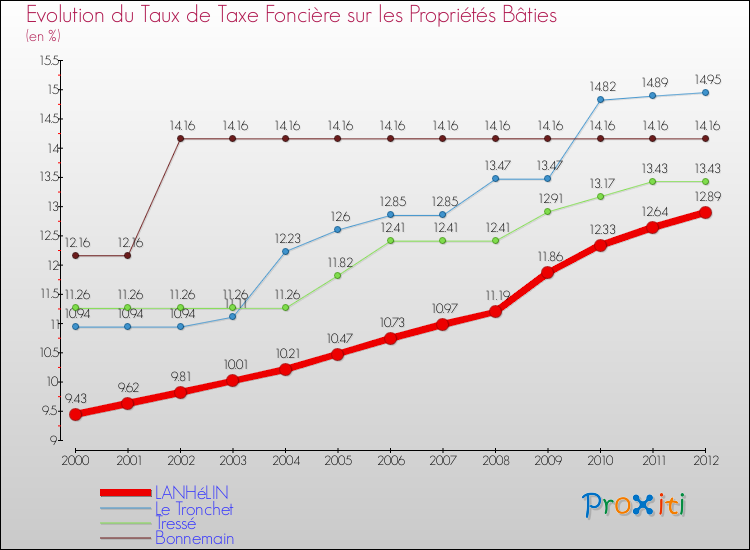 Evolution du taux de la taxe foncière sur le bati pour LANHéLIN et les communes proches de 2000 à 2012 Comparaison des taux de taxe foncière sur le bati pour LANHéLIN et les communes voisines de 2000 à 2012