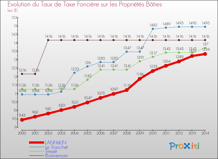 Evolution du taux de la taxe foncière sur le bati pour LANHéLIN et les communes proches de 2000 à 2014 Comparaison des taux de taxe foncière sur le bati pour LANHéLIN et les communes voisines de 2000 à 2014