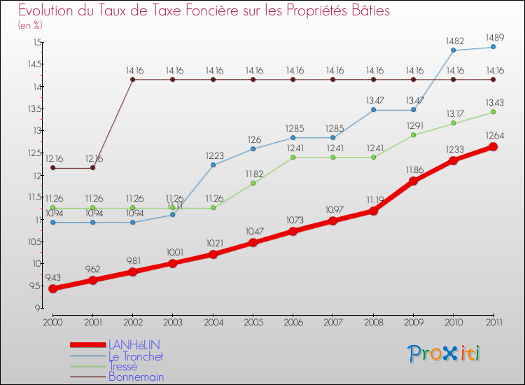 Evolution du taux de la taxe foncière sur le bati pour LANHéLIN et les communes proches Comparaison des taux de taxe foncière sur le bati pour LANHéLIN et les communes voisines