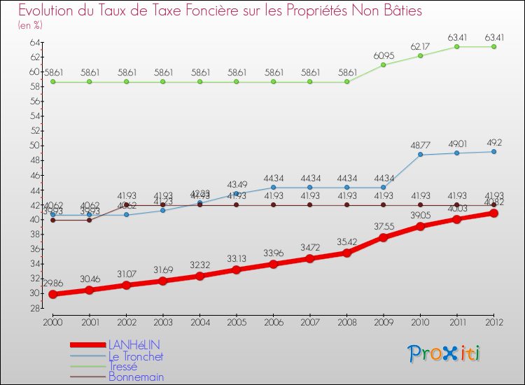 Evolution du taux de la taxe foncière sur les immeubles et terrains non batis pour LANHéLIN et les communes proches de 2000 à 2012 Comparaison des taux de la taxe foncière sur les immeubles et terrains non batis pour LANHéLIN et les communes voisines de 2000 à 2012