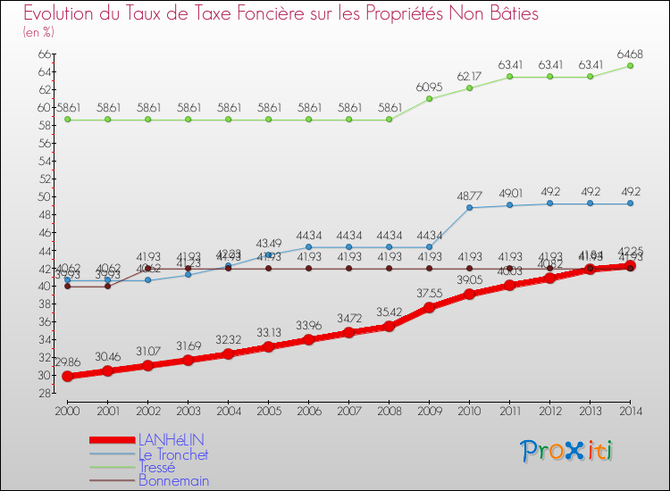 Evolution du taux de la taxe foncière sur les immeubles et terrains non batis pour LANHéLIN et les communes proches de 2000 à 2014 Comparaison des taux de la taxe foncière sur les immeubles et terrains non batis pour LANHéLIN et les communes voisines de 2000 à 2014