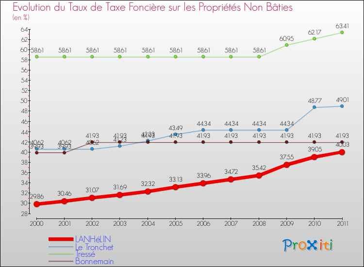 Evolution du taux de la taxe foncière sur les immeubles et terrains non batis pour LANHéLIN et les communes proches Comparaison des taux de la taxe foncière sur les immeubles et terrains non batis pour LANHéLIN et les communes voisines