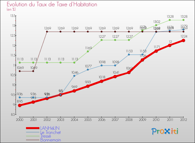 Evolution du taux de la taxe d'habitation pour LANHéLIN et les communes proches Comparaison des taux de la taxe d'habitation pour LANHéLIN et les communes voisines