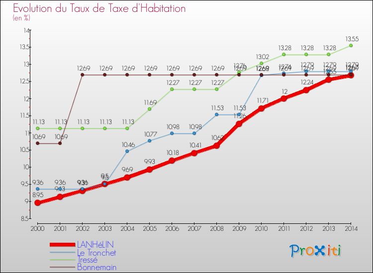 Evolution du taux de la taxe d'habitation pour LANHéLIN et les communes proches de 2000 à 2014 Comparaison des taux de la taxe d'habitation pour LANHéLIN et les communes voisines de 2000 à 2014